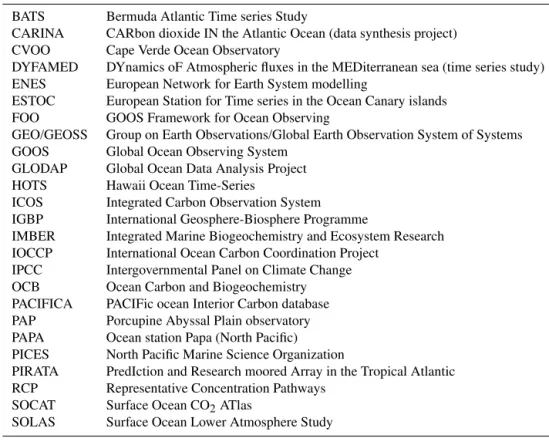 Table A1. Acronyms.