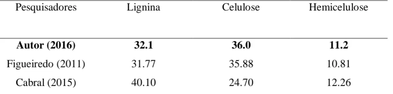 Tabela 3 - Compostos químicos presentes na fibra de coco em análise  e outros autores 