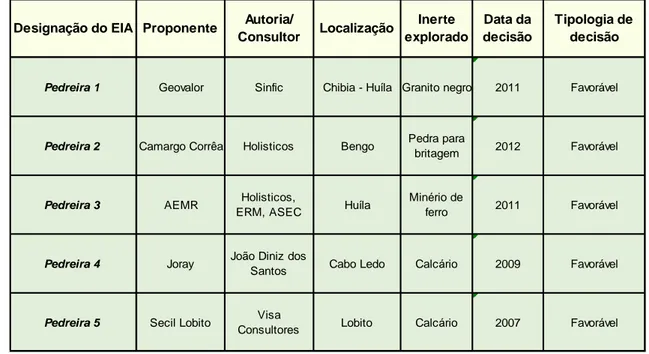 Fig. 6 – Mapa de distribuição geográfica das pedreiras analisadas em Portugal. 