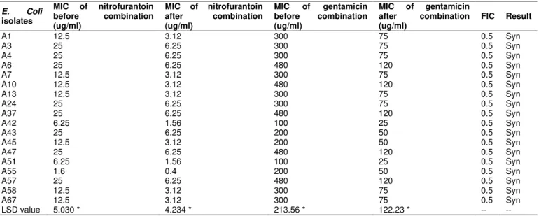 Table 3: Antimicrobials combination (1/2+1/2 MIC for each antimicrobials). 