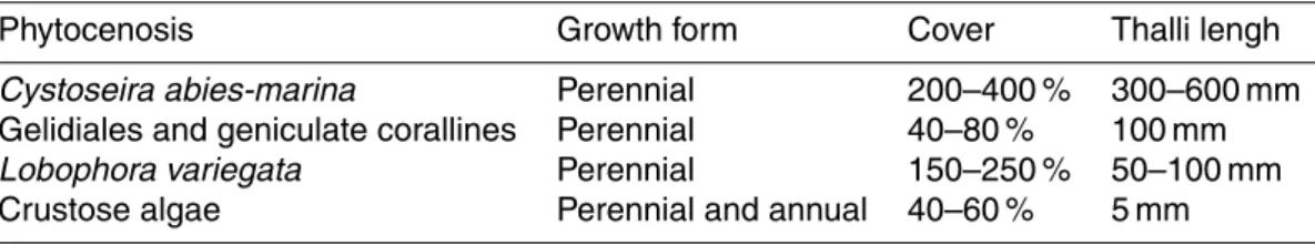 Table 1. Characteristics of the four studied phytocenoses.