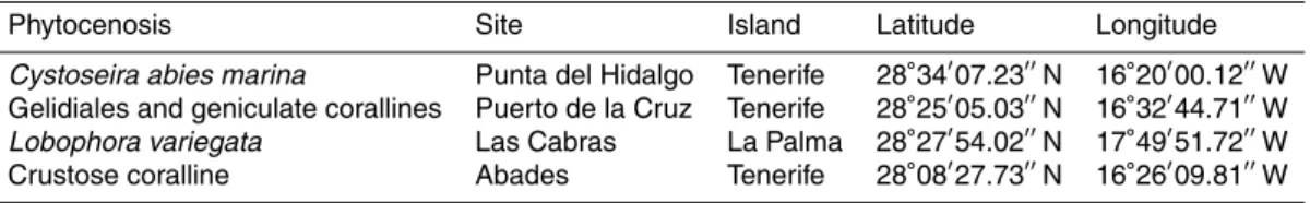 Table 2. Locations of study sites where pH sensors were deployed.