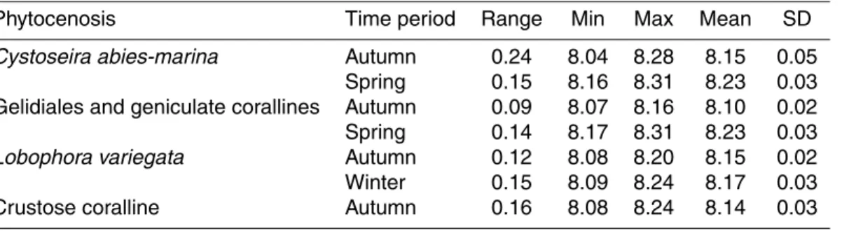 Table 3. Descriptive statistics for pH profiles at each site.