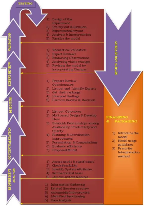 Fig: 1  MAS-SCM AS  :The Framework 