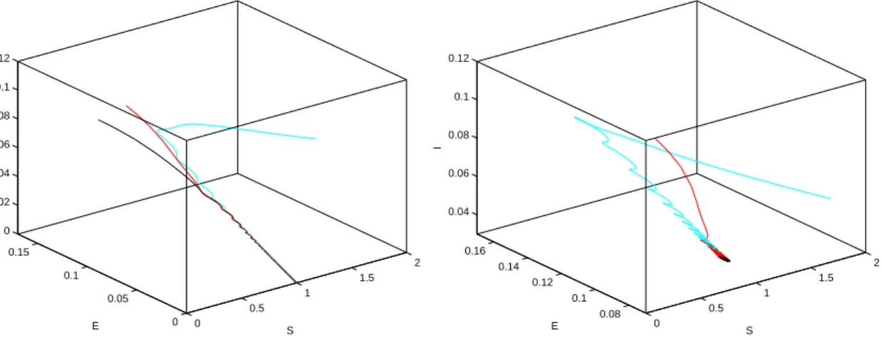 Figure 3.1: Disease-free case and endemic case for b = 0.1 .