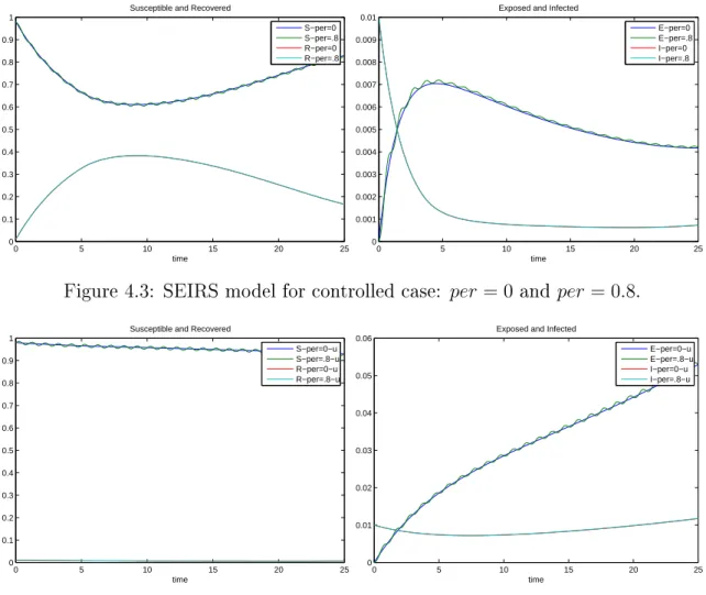 Figure 4.4: SEIRS model for uncontrolled case: per = 0 and per = 0.8 . we have a high value of ε , we have a faster transition of exposed individuals to the infected class and this is the reason why we can observe in gure 4.8 that increasing the value of ε