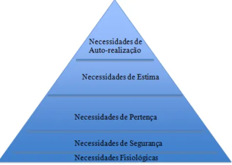 Figura 7 – Pirâmide de Maslow - A hierarquia das necessidades 
