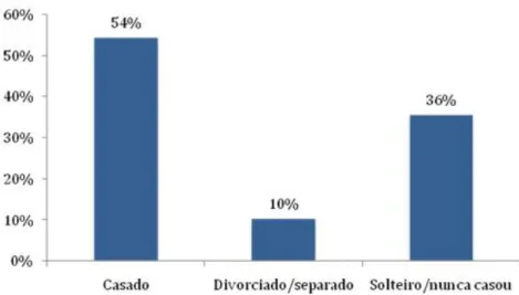 Figura 12 – Estado Civil dos Inquiridos 