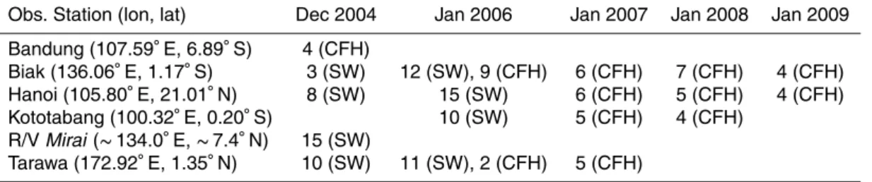 Table 1. Number of water vapor soundings during SOWER campaigns in December 2004, January 2006, January 2007, January 2008, and January 2009