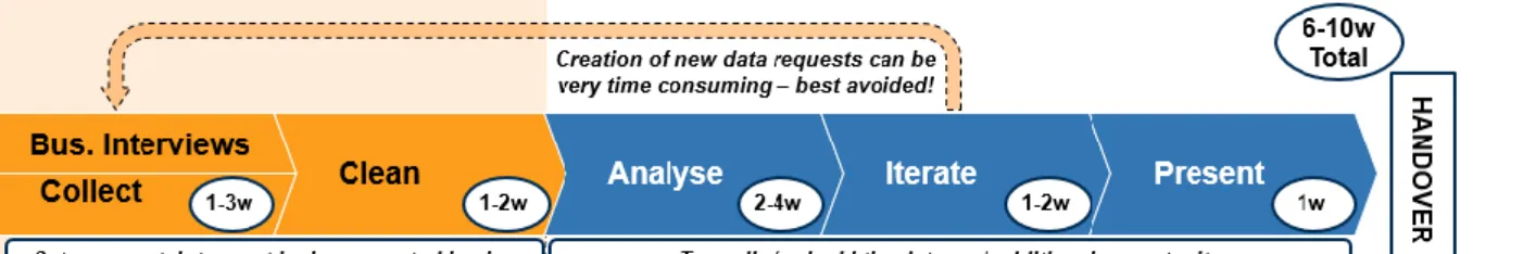 Figure 4: Typical Analytics Workflow  3.2.3 Author’s Role within the Team 