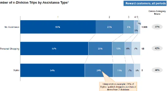 Figure 7: Divisions Shopped per Trip by Service Type 
