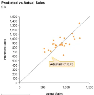 Figure 10: Scatterplot of Predicted versus Actual Sales 