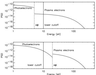 Fig. 2. Electron and photoelectrons distributions for a spacecraft potential smaller than the lower cutoff (upper panel), and for the  re-verse situation (bottom panel)