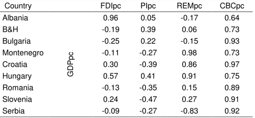 Table 2. Correlation coefficients for GDPpc and subsequently for FDIpc, PIpc, REMpc,  CBCpc (2005-2012) 