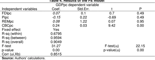 Table 4. Results of the FE model  GDPpc dependent variable 