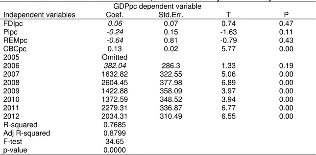 Table 6. Results of the LSDV1 model, introduced dummy variables for years GDPpc dependent variable 
