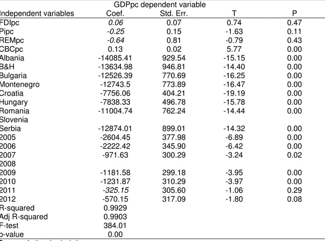 Table 7. Results of the LSDV1 model, introduced dummy variables for countries and  years 