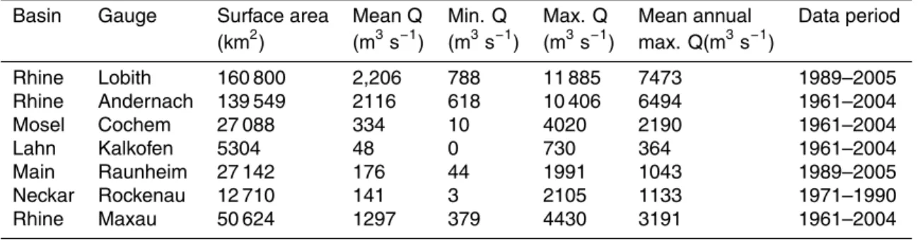 Table 1. Basin and sub-basin characteristics. Surface area (km 2 ) is defined by the basin area upstream of the gauging station.
