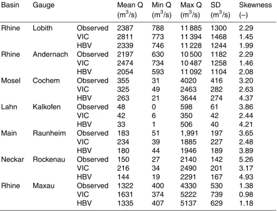 Table 3. Observed and simulated mean, minimum and maximum discharge (in m 3 /s), their standard deviation (SD) and skewness for the period March 1993 through December 2003.