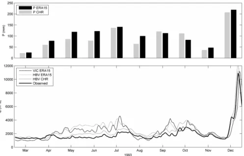 Fig. 3. Monthly precipitation values for the Rhine basin according to different datasets (top) and daily discharge values at Lobith (bottom); model simulation results for the calibration period compared to the observed discharge in the period March–Decembe