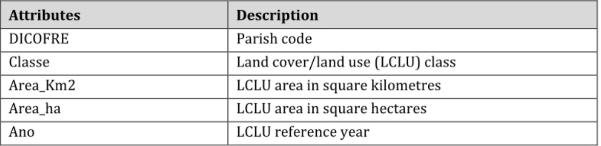 Table 5.  LCLU table (uso_solo) (data privacy: private; source: NOVA IMS). 
