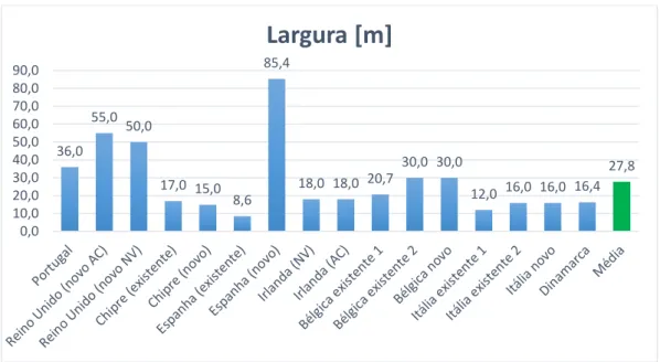 Figura 4 - Largura dos edifícios de referência de escritórios para os vários países em análise