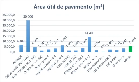 Figura 6 - Área útil de pavimento para os vários edifícios de referência. 