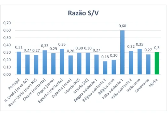 Figura 9 – Razão entre a superfície e o volume dos escritórios de cada país em análise