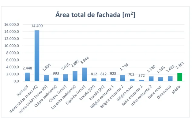 Figura 11 - Área total de fachada dos vários escritórios em análise. 