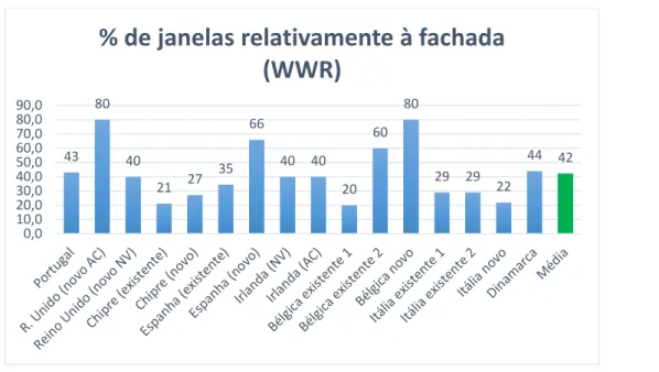 Figura 13 - rácio de janelas relativamente à fachada dos vários escritórios analisados