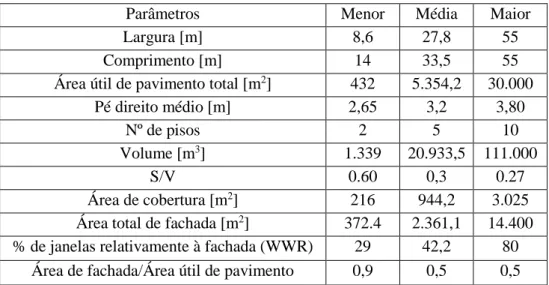 Tabela 5 - Edifícios-tipo de referência de escritórios  