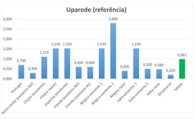 Figura 14 - Coeficientes de transmissão térmica [W/m 2 .K] das paredes dos vários edifícícios de referência em análise