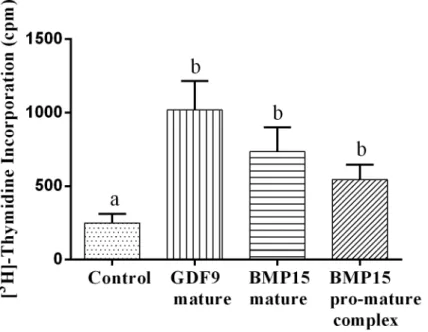 Table 1. Effect of graded doses of pro-mature BMP15 during IVM on oocyte developmental competence.