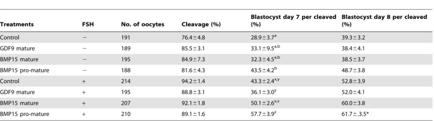 Table 3. Effect of supplementing COC during IVM with different forms of BMP15 (mature BMP15 and pro-mature BMP15), mature GDF9 at 100 ng/ml dose, with and without FSH on blastocyst quality.
