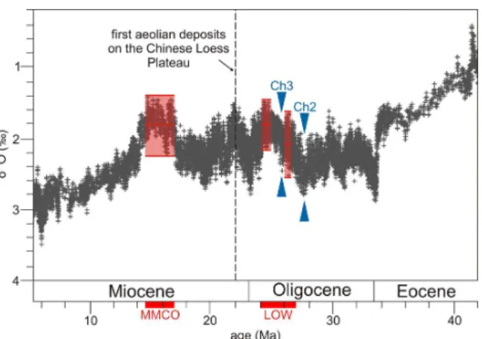 Fig. 6. Deep-sea benthic foraminiferal oxygen isotope curve as esti- esti-mate for the Eocene–Miocene evolution of the global cliesti-mate  (mod-ified after Zachos et al., 2008; LOW = Late Oligocene Warming, MMCO = Middle Miocene Climate Optimum)