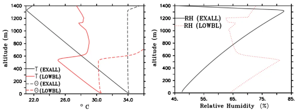 Fig. 2. The plot on the left shows the vertical gradient of the temperature ( ◦ C, solid lines) and the potential temperature ( ◦ C, dashed lines) at 11:30 for scenarios EXALL (black) and LOWBL (red)