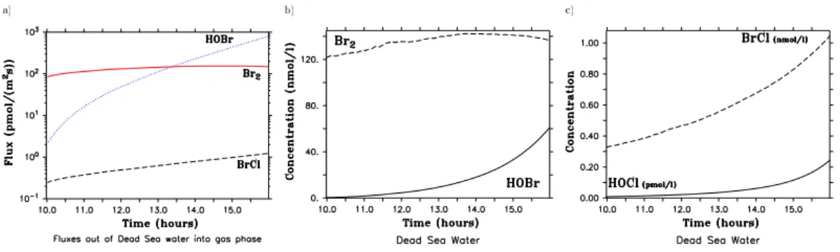 Fig. 4. The fluxes of Br 2 (red solid line), BrCl (black dashed line) and HOBr (blue dotted line) out of the Dead Sea water are shown (a).