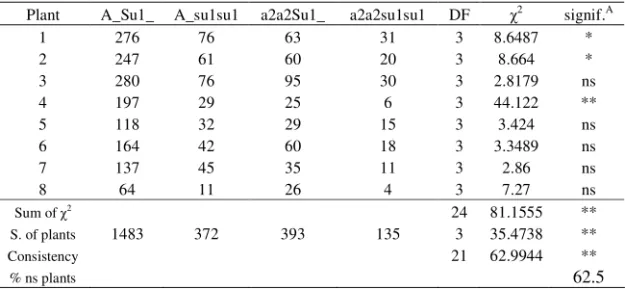 Table 1. Segregation ratio obtained in Zambia in the season of 2001/2002,  summing over seven selfed plants, and compared to the expected ratio  