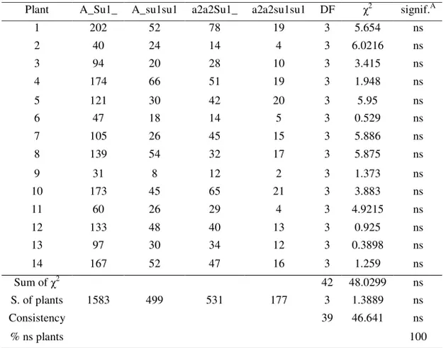 Table 3. Segregation ratio obtained in Moldavia in the season of 2002, for each selfed plant  and summing over all plants, and compared to the expected ratio  