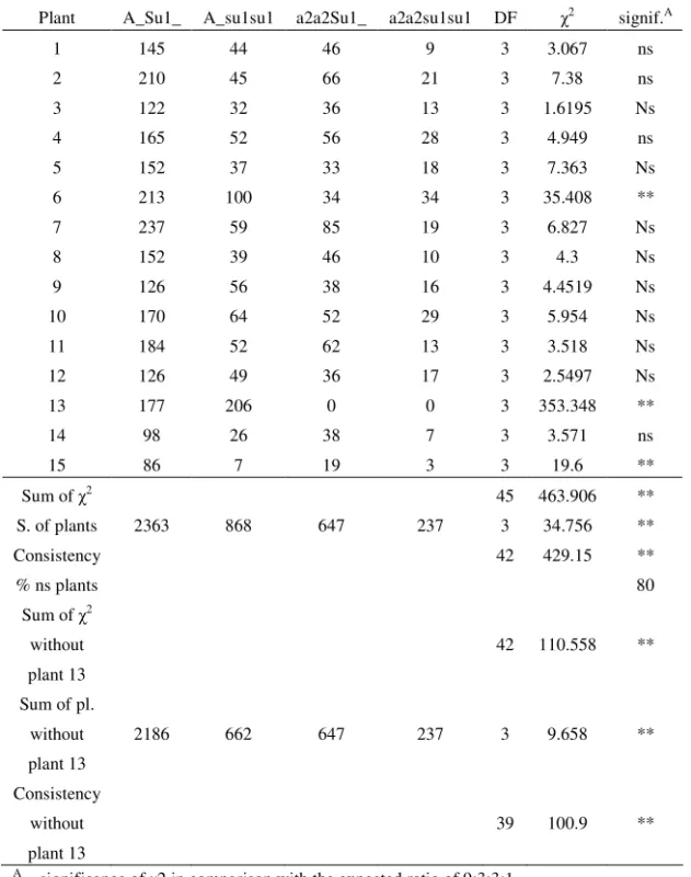Table 5. Segregation ratio obtained in Zemun Polje, the first planting date, in the season of  2002,  for  each  selfed  plant  and  summing  over  all  plants,  and  compared  to  the  expected ratio  