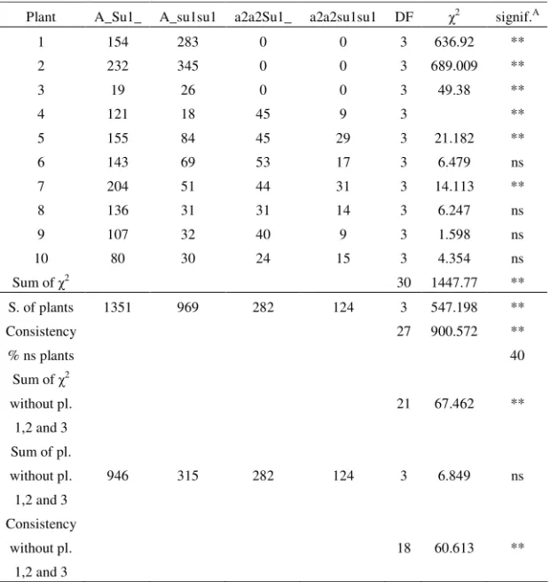 Table 6. Segregation ratio obtained in Zemun Polje, the second planting date, in the season  of 2002, for each selfed plant and summing over all plants, and compared to the  expected ratio  