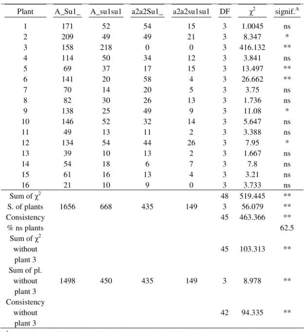 Table 7. Segregation ratio obtained in Zemun Polje, the third planting date, in the season of  2002,  for  each  selfed  plant  and  summing  over  all  plants,  and  compared  to  the  expected ratio 