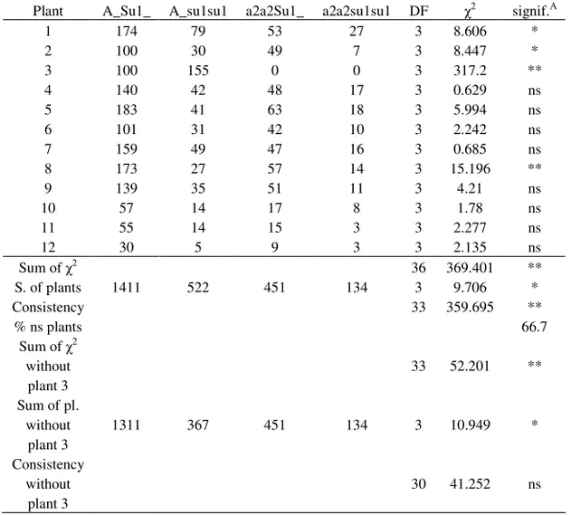 Table 8. Segregation ratio obtained in Zemun Polje, the fourth planting date, in the season  of 2002, for each selfed plant and summing over all plants, and compared to the  expected ratio  