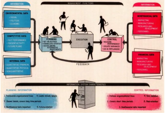 Figura 3 – Anatomia da informação de gestão (Daniel 1961) 