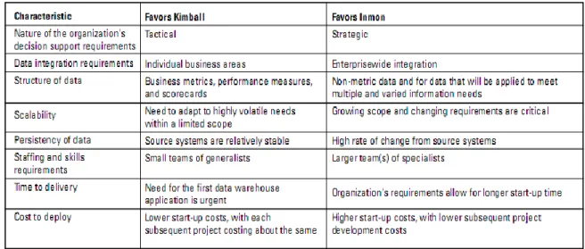 Tabela 2 – Aspetos enfatizados pelas abordagens de Inmon e Kimball (Breslin 2004)] 