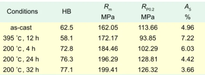 Table 2 listed the average values of Brinell hardness (HB), tensile strength ( R m ), yield strength ( R P0.2 ) and elongation ( A 5 ) for all of the specimens tested in the study