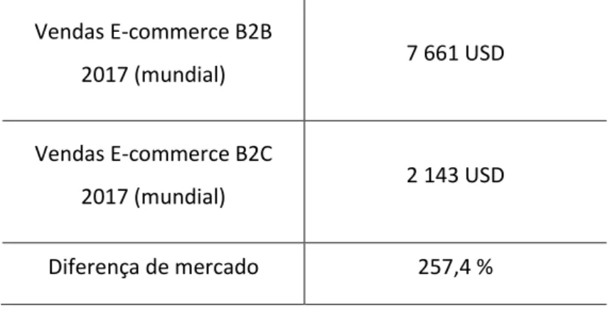Tabela 1 - Total de Vendas, em Triliões, em E-commerce B2B e B2C a Nível Mundial  Fonte: https://www.ebit.com.br/webshoppers 