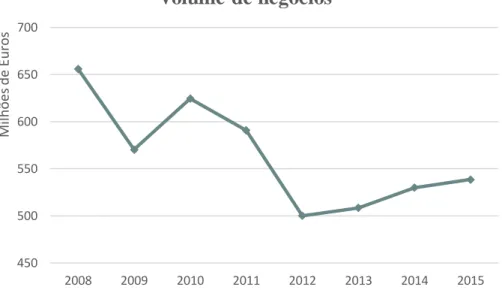 Figura 9 – Evolução do volume de negócios das empresas do sector de tintas e vernizes em Portugal, de 2008 a 2015 (Fonte: 