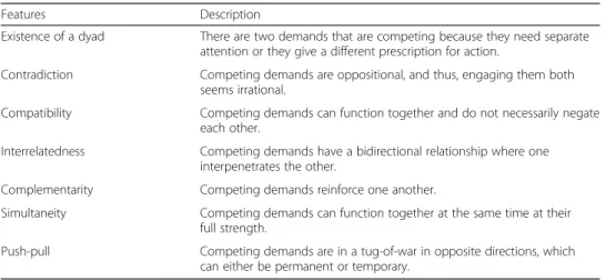 Table 2 Features of competing demands