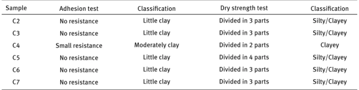 Table 6: Adhesion and dry strength test results.